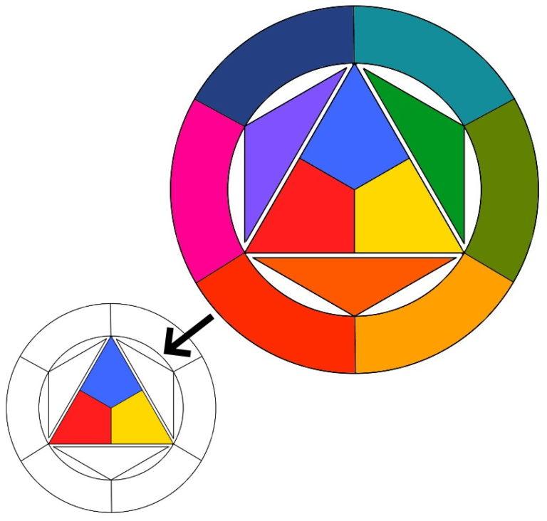 De drie primaire kleuren uit de kleurencirkel